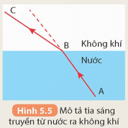 Hình 5.5 mô tả hiện tượng khúc xạ khi tia sáng truyền từ môi trường nước ra không khí