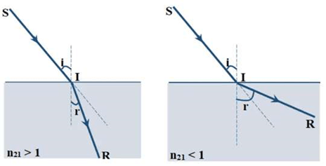 Khi một tia sáng đi từ môi trường này sang môi trường khác chiết suất tỉ đối