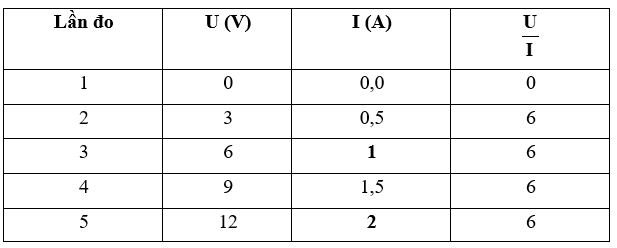 Từ số liệu thu được ở Bảng 11.2 xác định thương số U/I đối với mỗi lần đo