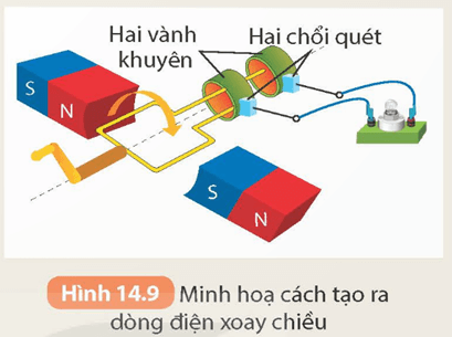 Hình 14.9 minh họa trường hợp khung dây quay trong từ trường đều để tạo ra dòng điện