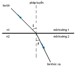 Vẽ được đường đi của tia sáng khi truyền từ môi trường trong suốt này sang môi trường