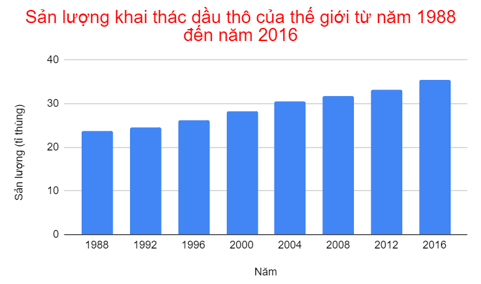 Dựa vào số liệu ở Bảng 35.1, hãy vẽ đồ thị sản lượng khai thác dầu thô