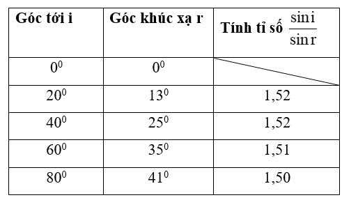 Thí nghiệm 2 Tìm hiểu mối liên hệ giữa góc khúc xạ và góc tới Chuẩn bị dụng cụ