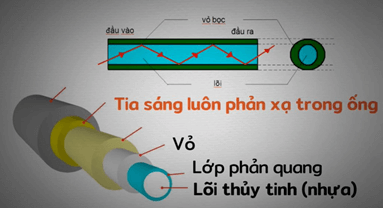 Thực hiện yêu cầu sau Giải thích sự truyền ánh sáng trong sợi quang