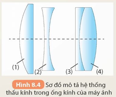 Quan sát để nhận ra độ dày mỏng ở rìa so với phần giữa các thấu kính