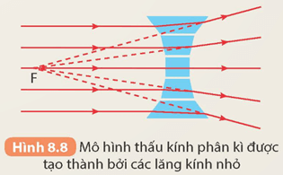 Hãy phân tích tương tự và giải thích sự truyền ánh sáng qua thấu kính phân kì