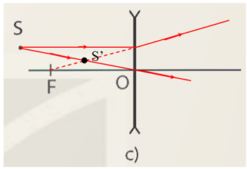 Hãy dựng ảnh S’ của điểm sáng S ở Hình 8.10 vào vở Hãy chứng tỏ rằng điểm sáng
