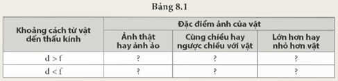 Vật AB được đặt vuông góc với trục chính của thấu kính hội tụ có tiêu cự f