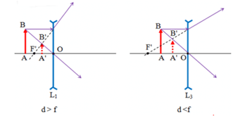 Vật AB được đặt vuông góc với trục chính của thấu kính hội tụ có tiêu cự f