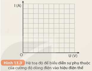 Chọn trục tung biểu diễn các giá trị của cường độ dòng điện I (A) trục hoành biểu diễn