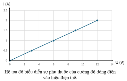 Chọn trục tung biểu diễn các giá trị của cường độ dòng điện I (A) trục hoành biểu diễn