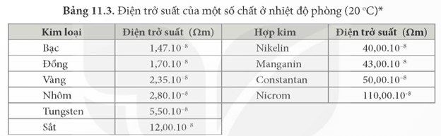 Lý thuyết KHTN 9 Kết nối tri thức Bài 11: Điện trở. Định luật Ohm