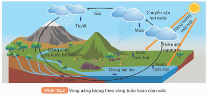 Lý thuyết KHTN 9 Kết nối tri thức  Bài 16: Vòng năng lượng trên Trái Đất. Năng lượng hoá thạch