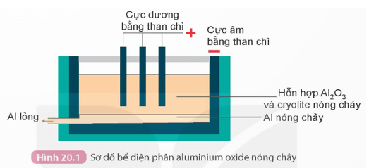 Lý thuyết KHTN 9 Kết nối tri thức Bài 20: Tách kim loại và việc sử dụng hợp kim