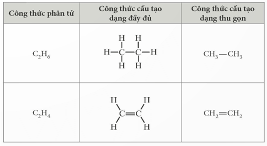 Lý thuyết KHTN 9 Kết nối tri thức Bài 22: Giới thiệu về hợp chất hữu cơ