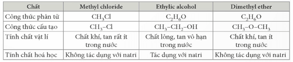 Lý thuyết KHTN 9 Kết nối tri thức Bài 22: Giới thiệu về hợp chất hữu cơ