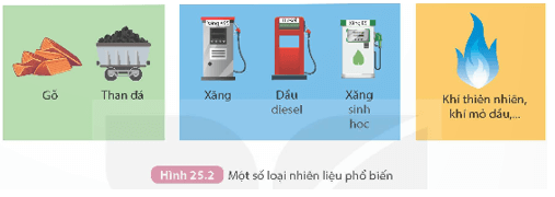 Lý thuyết KHTN 9 Kết nối tri thức Bài 25: Nguồn nhiên liệu