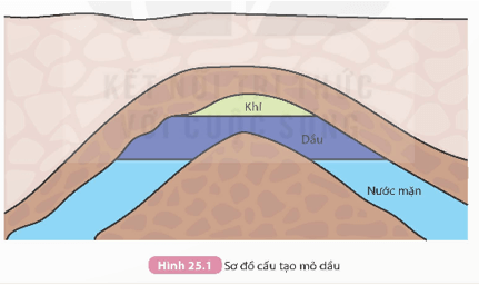 Lý thuyết KHTN 9 Kết nối tri thức Bài 25: Nguồn nhiên liệu