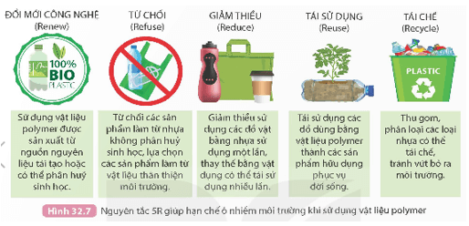 Lý thuyết KHTN 9 Kết nối tri thức Bài 32: Polymer