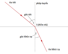 Lý thuyết KHTN 9 Kết nối tri thức  Bài 5: Khúc xạ ánh sáng