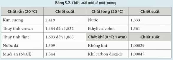 Lý thuyết KHTN 9 Kết nối tri thức  Bài 5: Khúc xạ ánh sáng