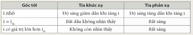 Lý thuyết KHTN 9 Kết nối tri thức Bài 6: Phản xạ toàn phần