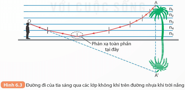 Lý thuyết KHTN 9 Kết nối tri thức Bài 6: Phản xạ toàn phần