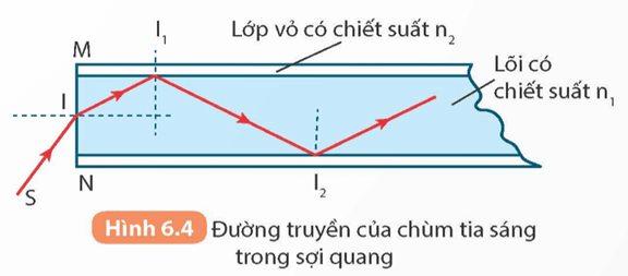 Lý thuyết KHTN 9 Kết nối tri thức Bài 6: Phản xạ toàn phần