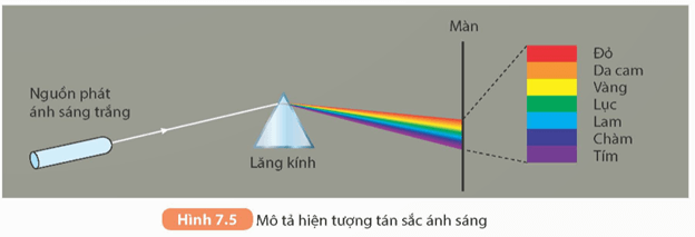 Lý thuyết KHTN 9 Kết nối tri thức Bài 7: Lăng kính