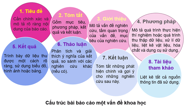 Lý thuyết KHTN 9 Kết nối tri thức Bài 1: Nhận biết một số dụng cụ, hoá chất. Thuyết trình một vấn đề khoa học