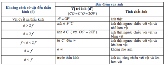 Trắc nghiệm KHTN 9 Bài 10: Kính lúp. Bài tập thấu kính | Kết nối tri thức