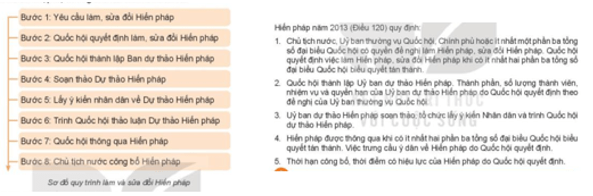 Dựa vào sơ đồ và thông tin trên, em hãy cho biết quy trình làm, sửa đổi Hiến pháp Việt Nam
