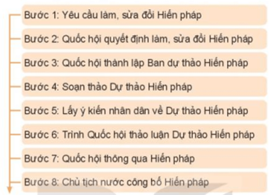 Lý thuyết KTPL 10 Kết nối tri thức Bài 14: Giới thiệu về Hiến pháp nước Cộng hòa chủ nghĩa Việt Nam