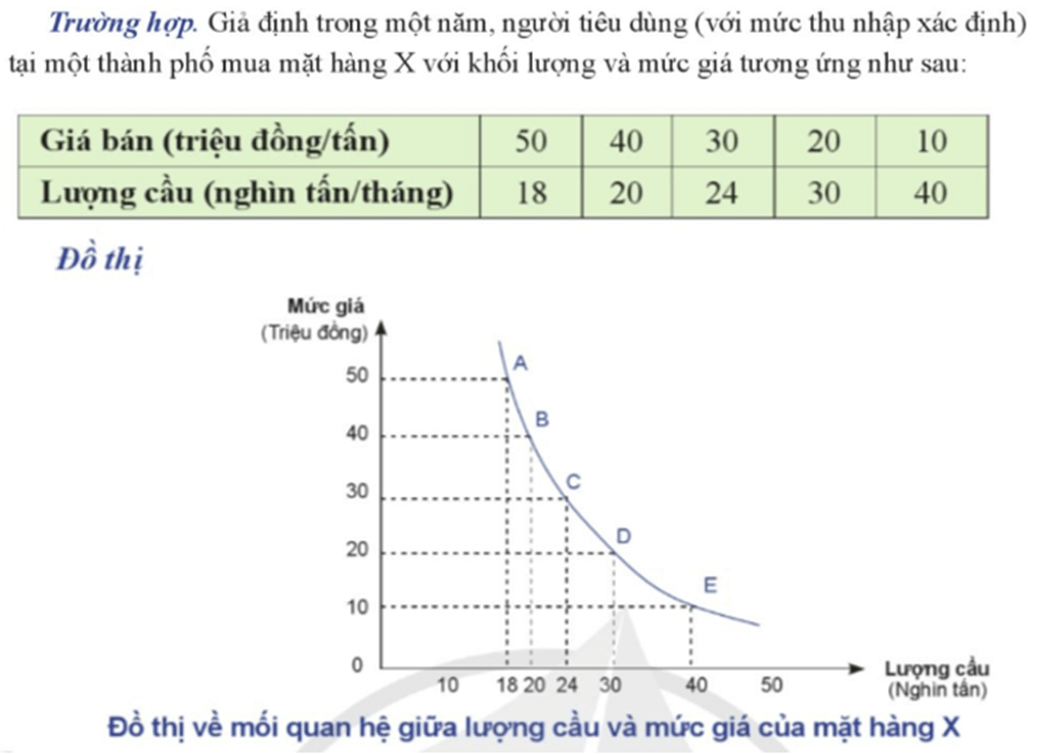 Nếu người tiêu dùng có nhu cầu về mặt hàng X nhưng không có khả năng chi trả