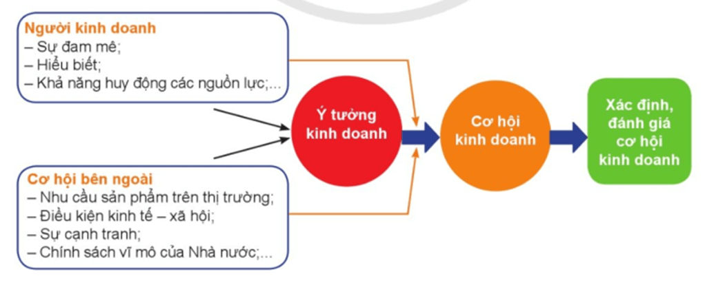 Em hãy quan sát sơ đồ trên để làm rõ mối quan hệ giữa ý tưởng kinh doanh