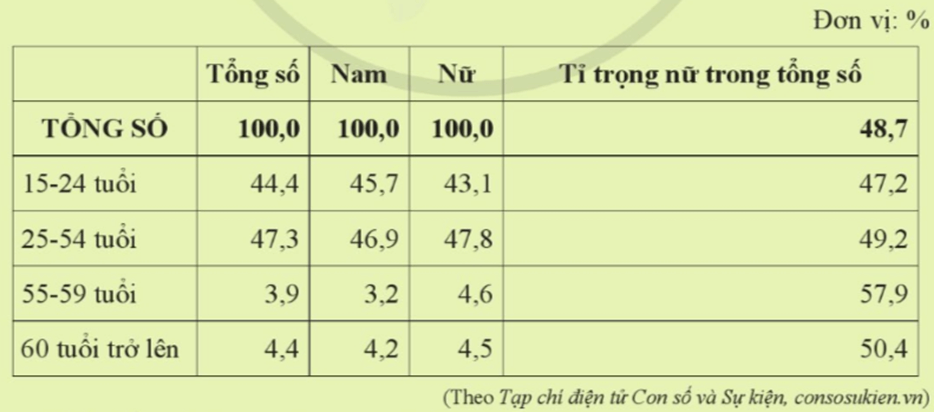 Em hãy đọc thông tin và trả lời câu hỏi