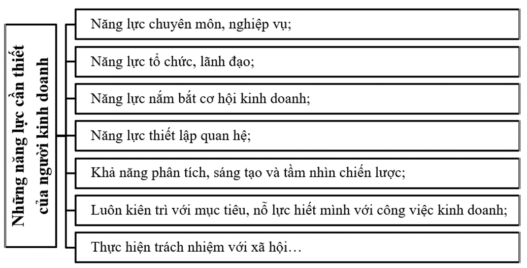 Em hãy vẽ sơ đồ tư duy về các năng lực cần thiết của người kinh doanh