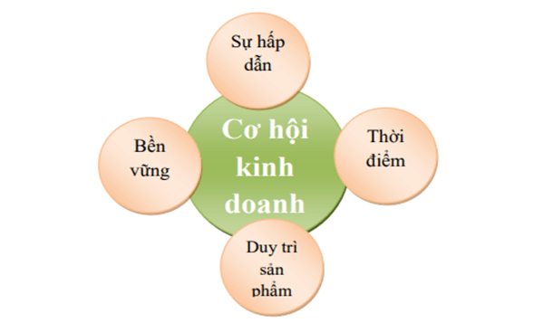 Lý thuyết KTPL 11 Cánh diều Bài 7: Ý tưởng, cơ hội kinh doanh và các năng lực cần thiết của người kinh doanh