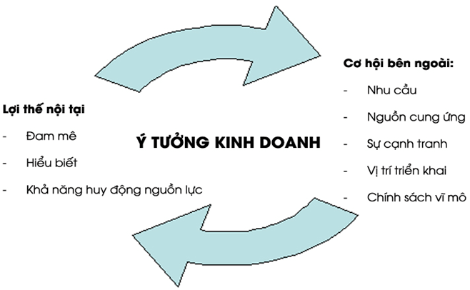 Lý thuyết KTPL 11 Cánh diều Bài 7: Ý tưởng, cơ hội kinh doanh và các năng lực cần thiết của người kinh doanh