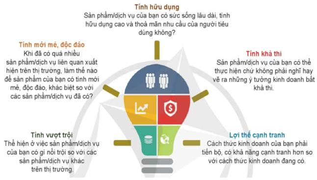 Lý thuyết KTPL 11 Cánh diều Bài 7: Ý tưởng, cơ hội kinh doanh và các năng lực cần thiết của người kinh doanh