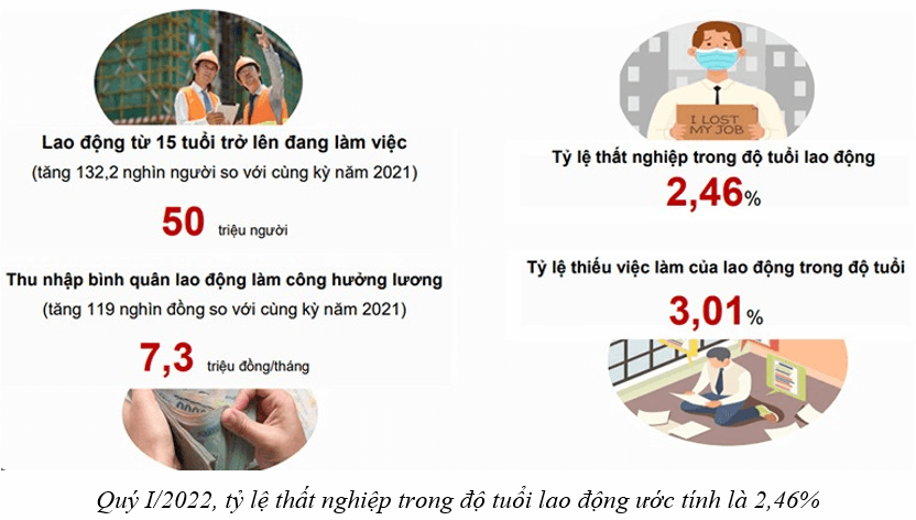 Lý thuyết KTPL 11 Kết nối tri thức Bài 4: Thất nghiệp | Kinh tế Pháp luật 11