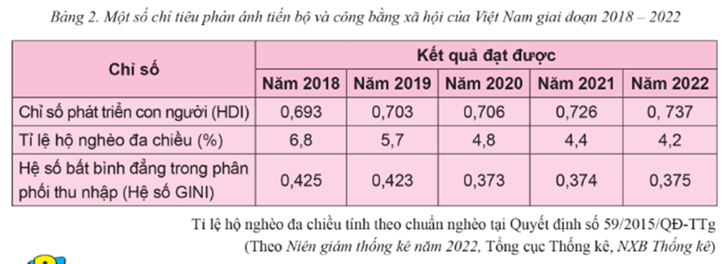 Em hãy cho biết thông tin 2 và bảng 2 đề cập đến sự tiến bộ xã hội của nền kinh tế qua những chỉ tiêu nào