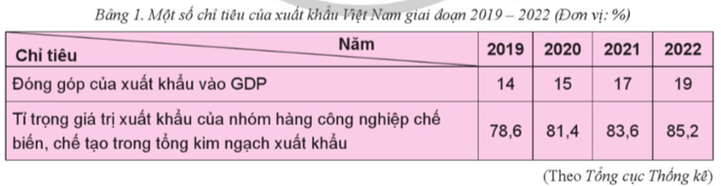 Qua thông tin 1 và bảng 1 em có nhận xét như thế nào về vai trò của hoạt động xuất nhập khẩu