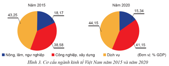 Lý thuyết KTPL 12 Bài 1: Tăng trưởng và phát triển kinh tế | Cánh diều