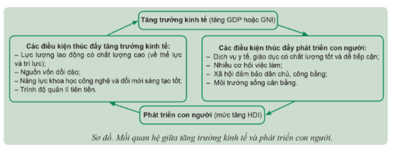 Lý thuyết KTPL 12 Bài 1: Tăng trưởng và phát triển kinh tế | Cánh diều