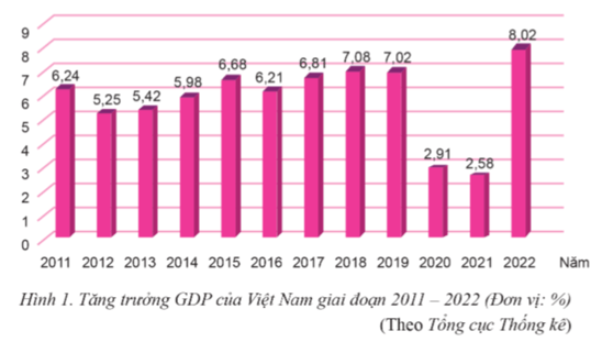 Lý thuyết KTPL 12 Bài 1: Tăng trưởng và phát triển kinh tế | Cánh diều