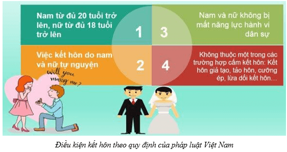 Lý thuyết KTPL 12 Bài 10: Quyền và nghĩa vụ của công dân trong hôn nhân và gia đình | Cánh diều