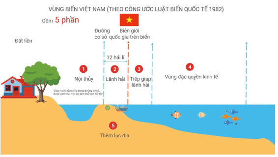 Lý thuyết KTPL 12 Bài 16: Công pháp quốc tế về dân cư, lãnh thổ và biên giới quốc gia, Luật Biển quốc tế | Cánh diều