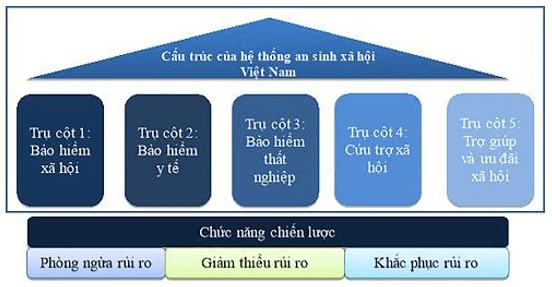 Lý thuyết KTPL 12 Bài 4: An sinh xã hội | Cánh diều