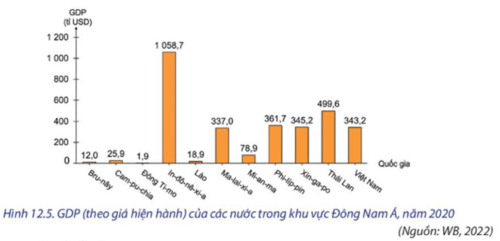 Em hãy sưu tầm chỉ tiêu về tăng trưởng kinh tế của các quốc gia trong khu vực